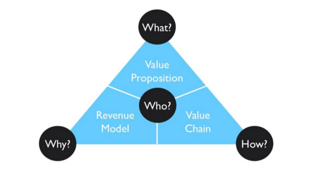 Always consider the what, why, who, and how when creating a digital business model. Source: ​​The 5 steps for implementing digital business models