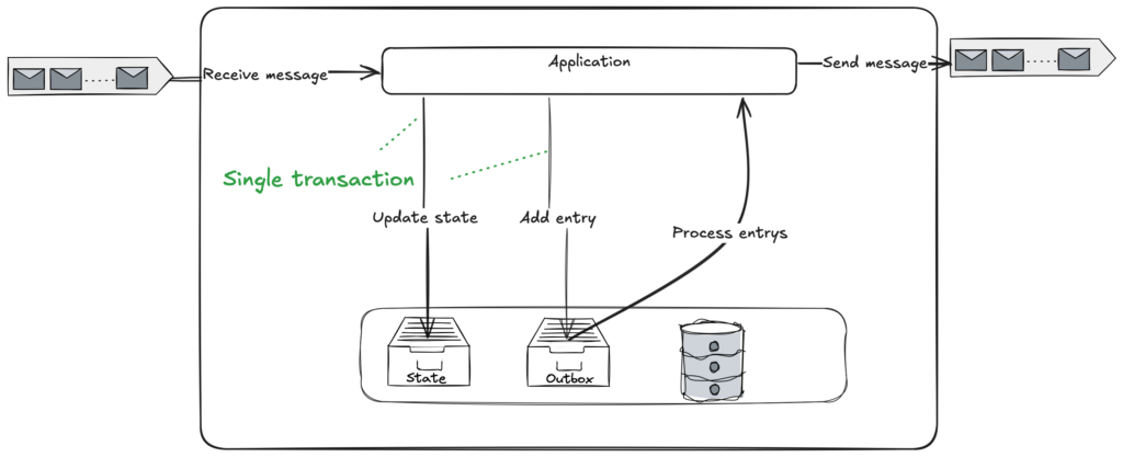 The outbox pattern