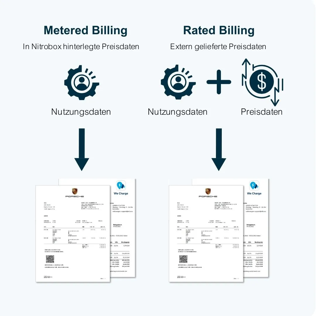 Usage Billing: Metered & Rated Billing in Nitrobox.