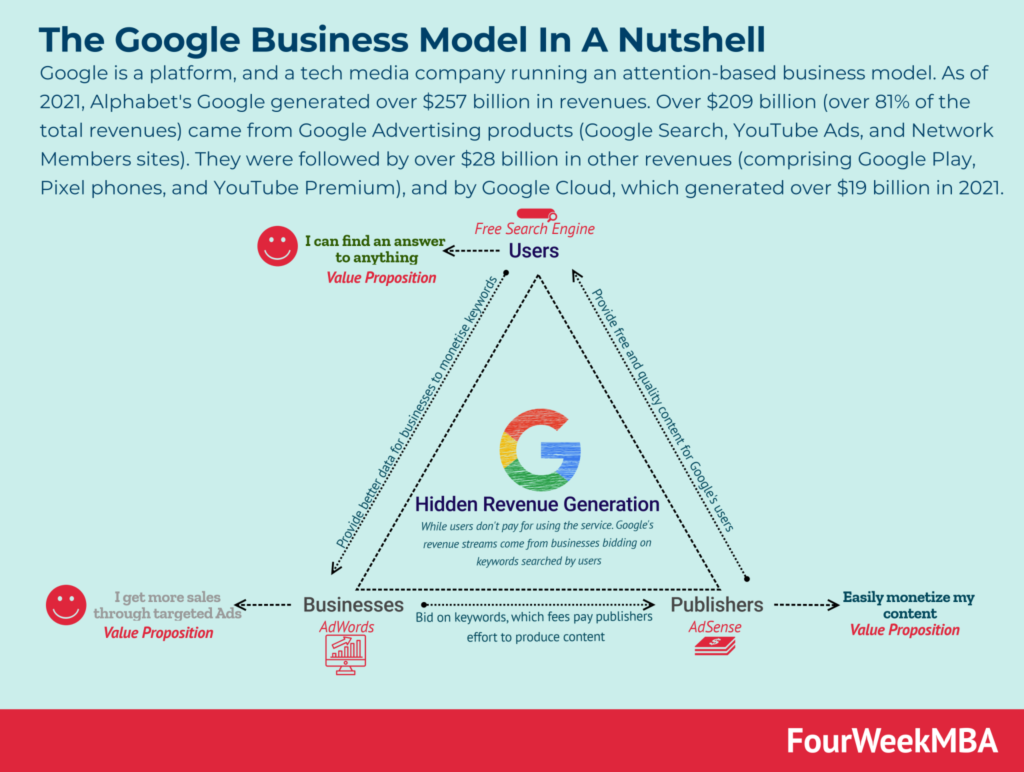 Take a leaf out of Google’s multi-dimensional revenue model. Source: FourWeekMBA4